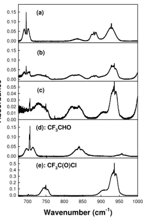 Fig. 4. Infrared spectra acquired before (a) and after (b) UV irradiation of 6.6 mTorr trans- trans-CF 3 CH = CHF and 109 mTorr Cl 2 in 700 Torr of air diluent