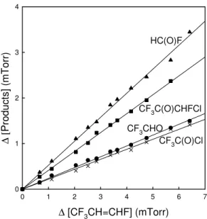 Fig. 6. Formation of HC(O)F (triangles), CF 3 C(O)CHFCl (squares), CF 3 CHO (circles) and, CF 3 C(O)Cl (crosses) versus loss of trans-CF 3 CH = CHF observed following the UV irradiation of a mixture of 6.6 mTorr trans-CF 3 CH = CHF and 109 mTorr Cl 2 in 70