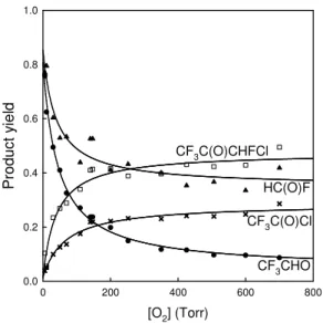 Fig. 7. Observed molar yields of HC(O)F (triangles), CF 3 CHO (circles), CF 3 C(O)Cl (crosses) and CF 3 C(O)CHFCl (squares) versus the O 2 partial pressure following the UV irradiation of trans-CF 3 CH = CHF/Cl 2 /N 2 /O 2 mixtures at 700 Torr total pressu