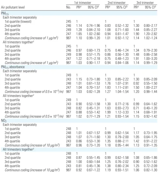 Table 5. Adjusted PRs of birth weight &lt; 3,000 g according to the estimated exposure levels, for trimester- trimester-specific exposure windows, among 1,016 singleton children from the LISA cohort