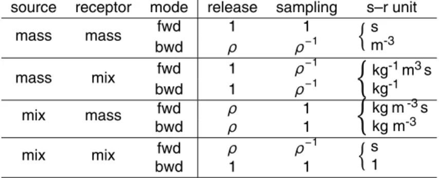 Table 1. Implementation scheme for di ff erent concentration units in an LPDM. “mass” refers to mass units (kg m -3 s -1 for the source, kg m -3 for the receptor), “mix” to mixing ratio units (s -1 for the source, dimensionless for the receptor)