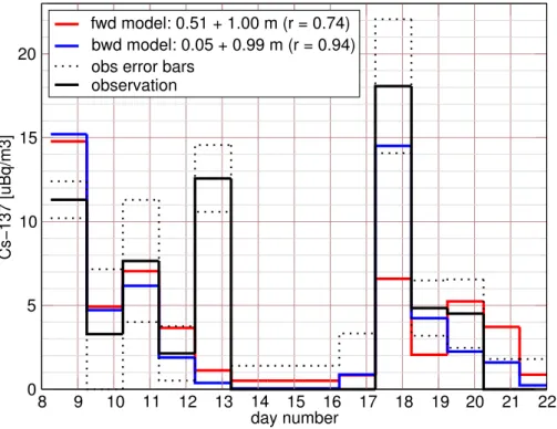 Fig. 4. Time series of the observed (with error margins) and mod- mod-elled concentration of Cs-137 at Stockholm for a part of October 2000