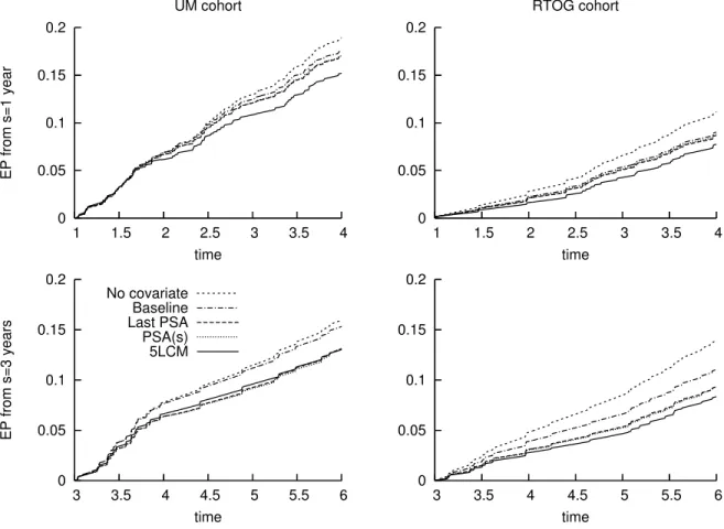 Figure 4. Absolute error of prediction for UM cohort (on the left) and RTOG cohort (on the right) based on information at s=1,2,3 and for a forecast up to 3 years in the future