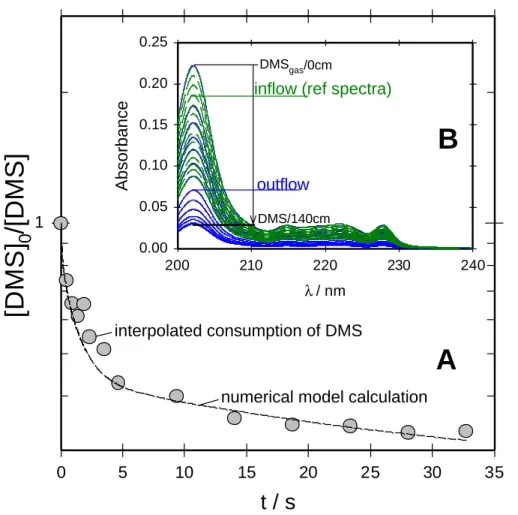 Figure 1. Equilibration of  DMS (gas) with water at 274.4K at several contact times (A)   that correspond to gas-liquid interaction lengths of  0, 2, 4, 6, 8, 10, 15, 20, 40, 60, 80, 100,  120 and 140 cm and the absorption spectra (B) of the inflow (green 