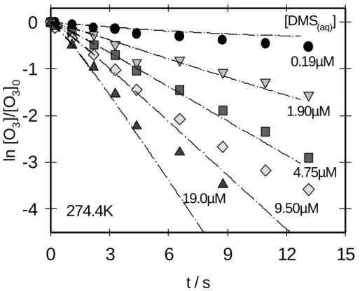 Figure 2. Exponential decay of O 3  monitored by the ozone analyser (symbols) on various  concentrations of DMS in comparison with a model calculation (curves)