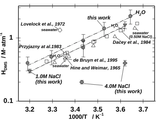 Figure 4. Henry’s law coefficients obtained in this work in comparison with literature data