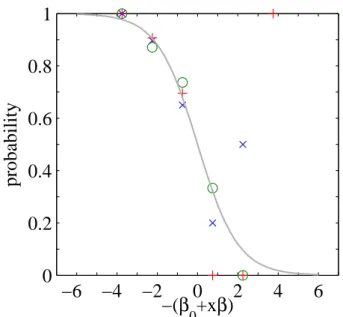 Fig. 9. The probability of new particle formation (p event ) as a function of selected variables