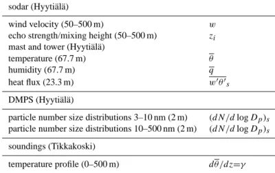 Table 1. The measurements (measurement altitude) and corresponding symbols used in this study.