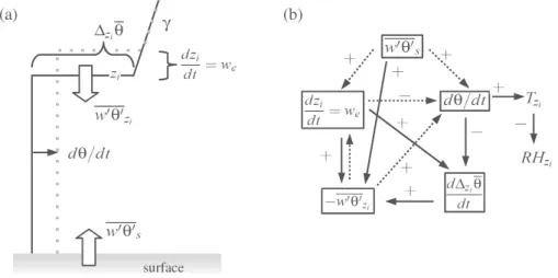 Fig. 2. (a) The zero-order jump model assumes that the inversion at the top of the ABL is sharp (no entrainment zone)