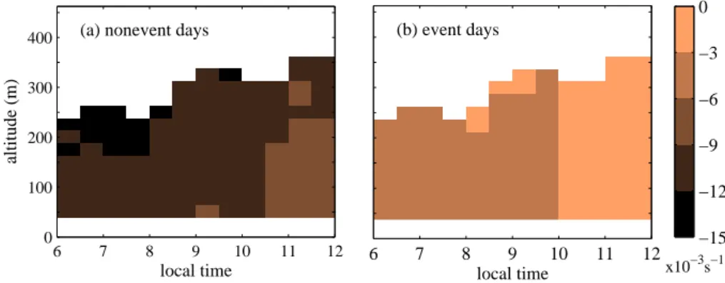 Fig. 6. The mean effect of temperature change (or vertical draft) and condensation sink &lt;P met −CS&gt;(z, t ) on dS oe /dt on the studied (a) nonevent days and (b) event days.