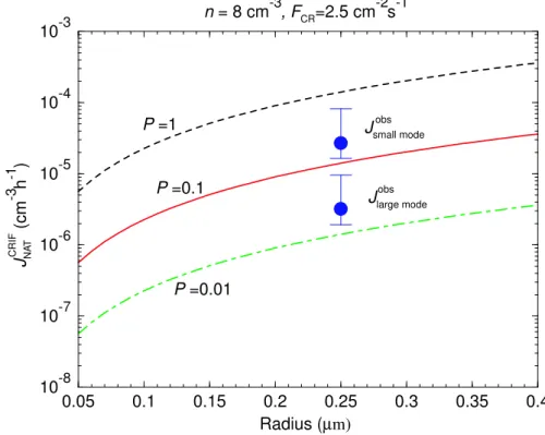 Fig. 2. Cosmic ray-induced freezing (CRIF) production rate of solid NAT particles (J NAT CRIF ) as a function of the radius of STS droplets at three di ff erent values of P (0.01, 0.1, 1)