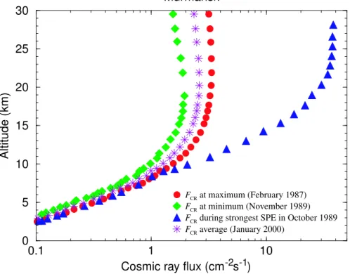 Fig. 4. Balloon-based measurements of F CR as a function of altitude in northern polar regions (Murmansk, cut-off rigidity =600 Mev) under different conditions of solar activities