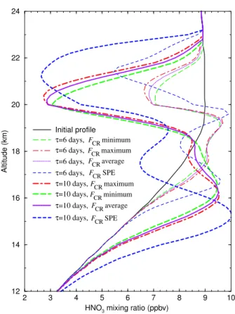 Fig. 5. Simulated HNO 3 mixing ratio profiles at t = τ using representative F CR profiles corre- corre-sponding to four different solar activities (maximum, minimum, and average solar activities, and during strong SPEs; Fig