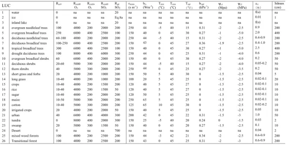 Table 1: Land use categories and all related parameters [na = not applicable; f(u) means a function of wind speed]