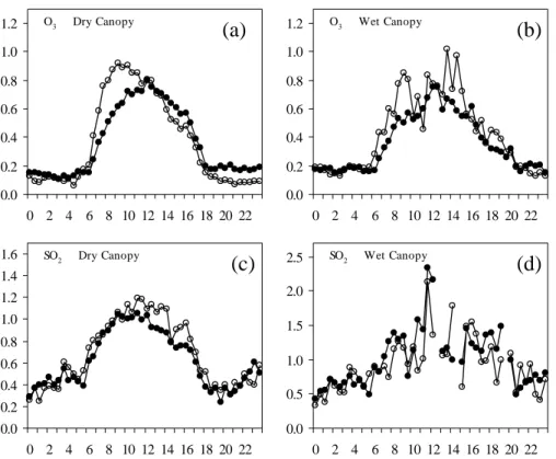 Figure 4: Friction velocity values used for producing Figure 5.