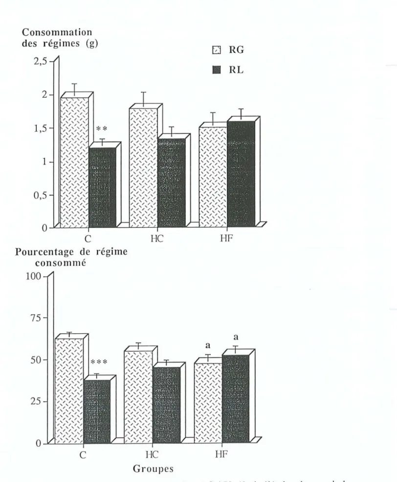 Graphique 7 Test de consommation des régimes RG / RL (durée Ih) chez des rats de 1 mois issus de mères nourries avec un régime contrôle (C ; n = 27), hyperglucidique (HC ; n 24) ou hyperlipidique (HF n = 20)