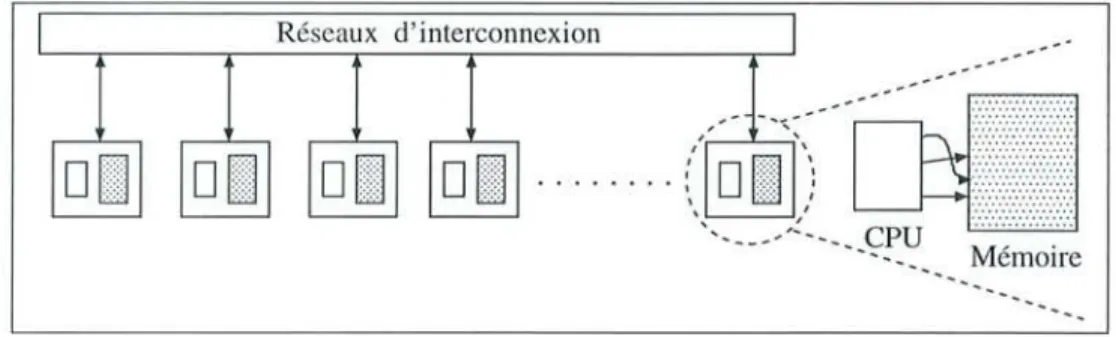 FIG.  1.2  - Les  multiprocesseurs  à  m émoire  distribuée  1.2.3  Les  machines  synchrones 