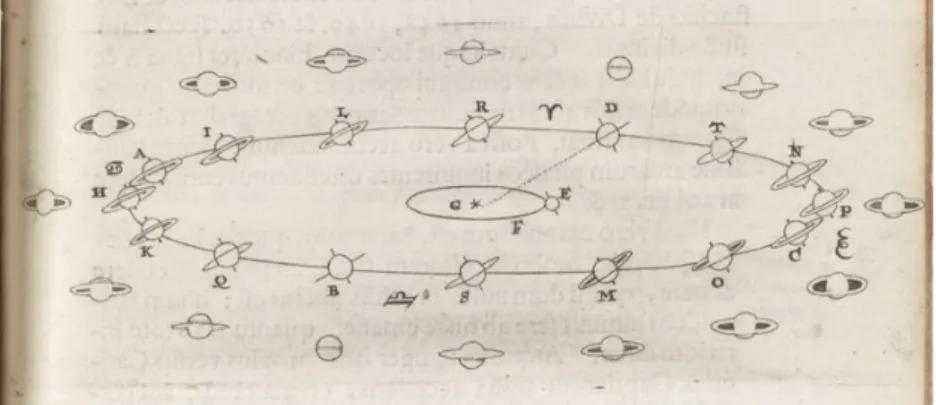 Figure 1.1 – Schéma expliquant le lien entre les changements de l’aspect de Saturne et sa position sur son orbite