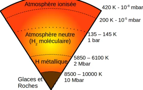 Figure 1.4 – Structure interne de Saturne, d’après Fortney et al. (2010) et Moses et al.
