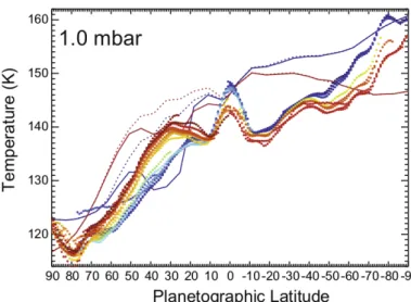 Figure 1.10 – Profils méridiens de température montrant l’évolution saisonnière de la température à 1 hPa (Fletcher et al
