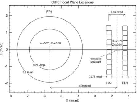 Figure 2.2 – Schéma des différents plans focaux de CIRS et de leurs champs de vue.