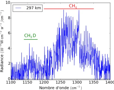 Figure 2.7 – Exemple de spectres CIRS obtenus après co-addition mesurés à 35 ˝ S (L S “ 29 ˝ ) par FP4, acquis à 297 km d’altitude (1.3 hPa)