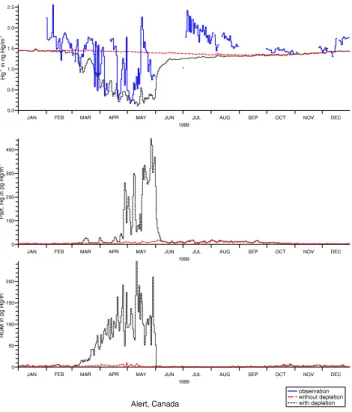 Fig. 6. Station Nord: Top panel shows a comparison of observed (blue curve) and calculated daily mean concentrations of Hg 0 with two model versions; one without depletion (red) and one with  de-pletion (black)