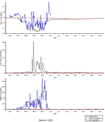 Fig. 8. Barrow, Alaska: Top panel shows a comparison of observed (blue curve) and calculated daily mean concentrations of Hg 0 with two model versions; one without depletion (red) and one with  de-pletion (black)