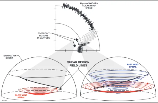 Fig. 2. The three dimensional configurations of the magnetic fields in the distant interaction bands are indicated in the lower panels by black lines