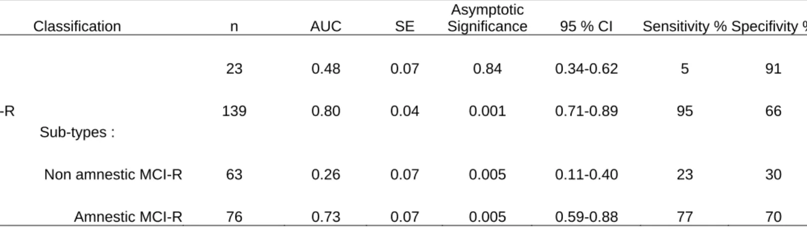 Table 2. Receiver Operating Characteristics (ROC) analyses of the discriminability of MCI, MCI-R and  MCI-R sub-types (amnestic and non-amnestic) for the prediction of dementia after 2 years