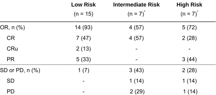 Table 2. Response According to FLIPI Groups (P = .01)  Low Risk  (n = 15)  Intermediate Risk (n = 7)* High Risk (n = 7)* OR, n (%)  14 (93)  4 (57)  5 (72)  CR  7 (47)  4 (57)  2 (28)  CRu 2  (13)  -  -  PR  5  (33) - 3  (44)  SD or PD, n (%)  1 (7)  3 (43