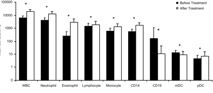 Figure 3. Effect of GM-CSF plus rituximab treatment on mean cell counts (± SD)  before and after treatment (*P &lt; .05)