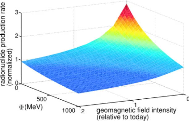 Fig. 2. CR spectra calculated with Eq. (1) using the local interstel- interstel-lar spectra of Webber and Higbie (2003), Castagnoli and Lal (1980) and Burger et al