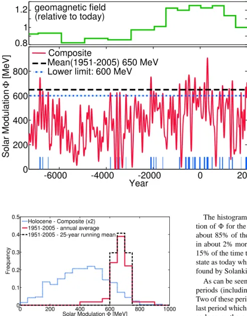 Fig. 6. Histogram of 8 values: during the Holocene 25-years run- run-ning mean (blue) and for the current time 1951–2004, 1-year  aver-ages (red) and 25-year averaver-ages (black)
