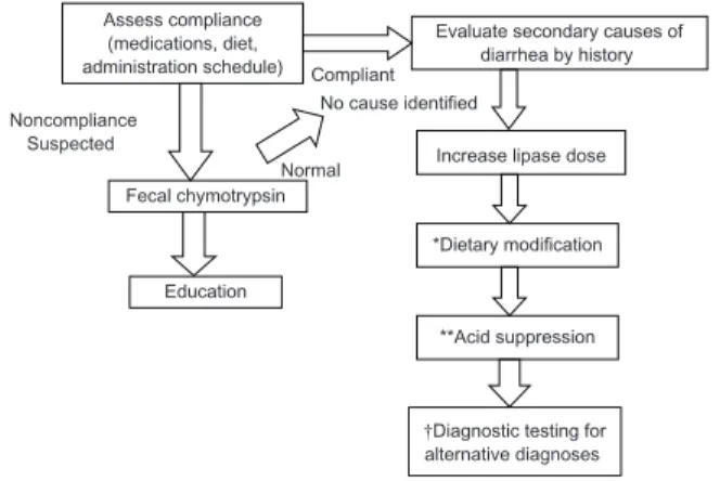 Figure 1 Failure of pancreatic enzyme therapy: a systematic approach. 