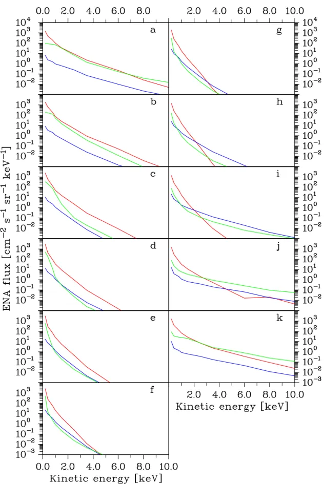 Fig. 6. The same as in Fig. 4 for the fluxes from the crosswind direction.