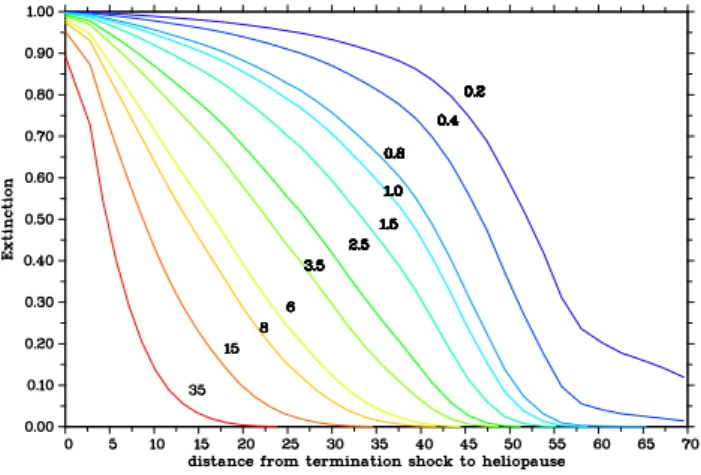 Fig. 7. The extinction of PUI-ENAs along the stagnation line for different energies. The labels on the curves indicates the kinetic energy of the PUIs in KeV, see also Eq