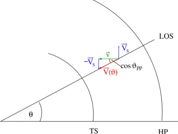 Fig. 2. Sketch of velocity vectors needed for the LOS integration.