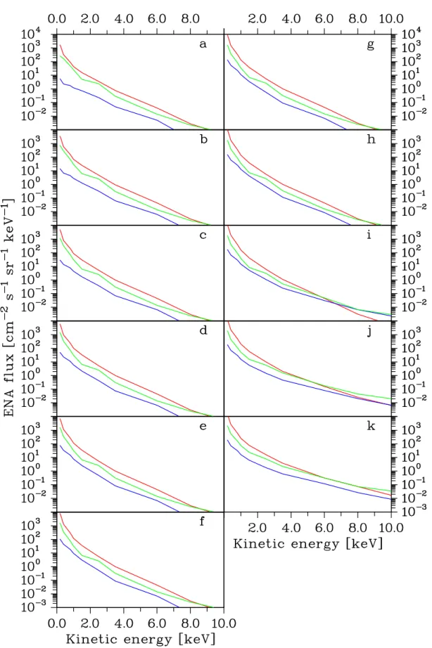 Fig. 4. The ENA fluxes from the upwind direction, integrated along the line of sight. The red lines show the ENA-fluxes from shocked solar wind protons, the green lines show the flux of the secondary ENAs build from PUIs between the termination shock and t