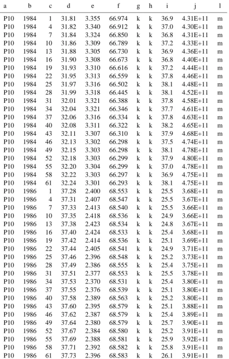 Table 1. Spacecraft position, look direction, observed intensity and solar flux a b c d e f g h i j l P10 1984 1 31.81 3.355 66.974 k k 36.9 4.31E+11 m P10 1984 4 31.82 3.340 66.912 k k 37.0 4.30E+11 m P10 1984 7 31.84 3.324 66.850 k k 36.8 4.31E+11 m P10 