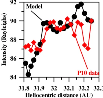 Fig. 1. The calculated intensity for the heliospheric model with neutral hydrogen density of 0.15 cm − 3 and proton density of 0.05 cm − 3 and P10 intensity modified by a calibration factor of 2.36 are plotted against spacecraft heliocentric distance