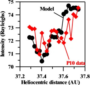 Fig. 2. The calculated intensity for the heliospheric model with neutral hydrogen density of 0.15 cm − 3 and proton density of 0.05 cm − 3 and P10 intensity modified by a calibration factor of 2.86 are plotted against spacecraft heliocentric distance.
