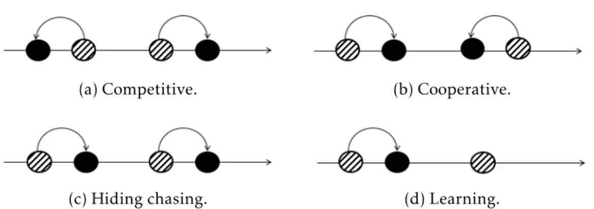 Figure 2.3: Pictorial illustration of the four interactions between two active particles