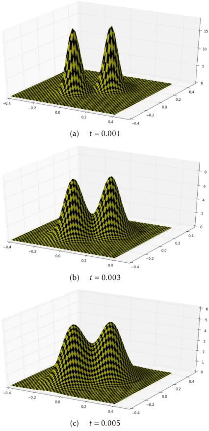 Figure 3.2: Time dynamics of the cell density n(t, x) in two-dimensional space on a square domain [ − 0.4, 0.4] × [ − 0.4, 0.4] with s = 100