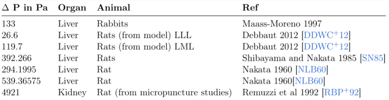 Table 2.3: Literature values of pressure differences between inlet and outlet of capillary vasculature for liver and kidney.