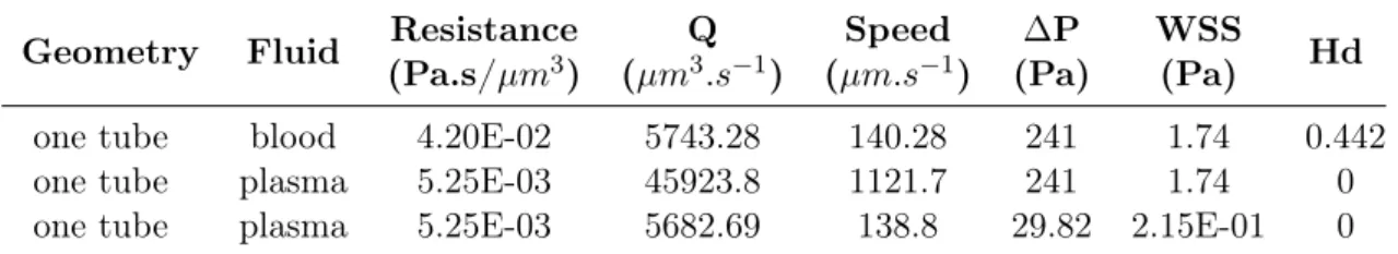 Table 2.5: Hemodynamics results in a single tube depending on the fluid effective viscosity.
