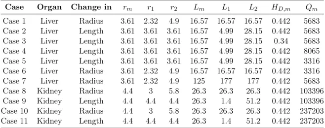 Table 2.6: Description of diverging bifurcation types. r i (resp. L i ) being the radius of the downstream branches i ∈ 1,2 (resp