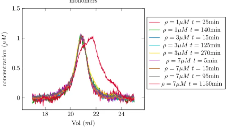 Figure 1.6 – Normalised monomer concentration data collected with the SEC device.