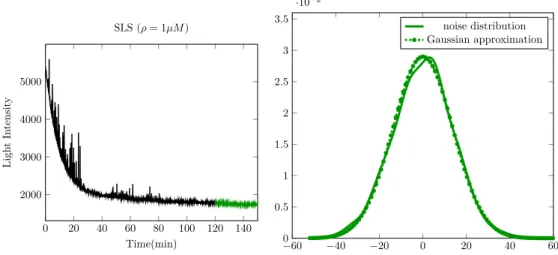 Figure 1.15 – Left : SLS data at ρ = 1µM . Right : Distribution of the noise on SLS data between 120 and 150 minutes (solid line) and Gaussian approximation of the noise distribution (dashed-dotted line).