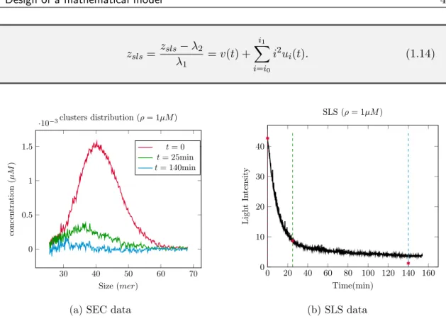 Figure 1.18 – Experimental data on ovPrP oligomer size distribution, total concentration ρ = 1µM.